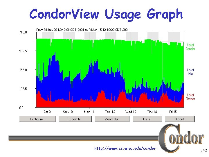 Condor. View Usage Graph http: //www. cs. wisc. edu/condor 142 