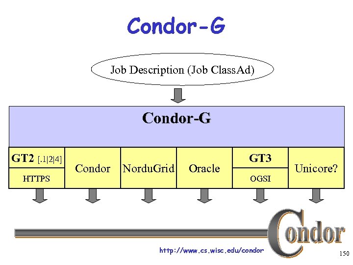 Condor-G Job Description (Job Class. Ad) Condor-G GT 2 [. 1|2|4] HTTPS Condor Nordu.