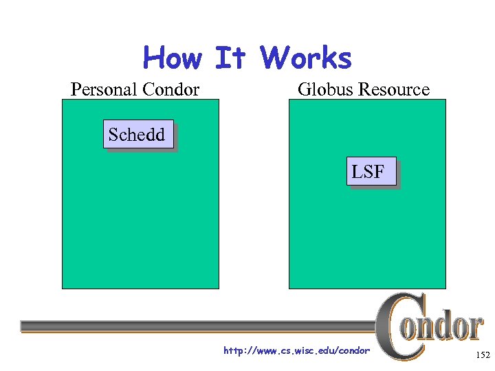 How It Works Personal Condor Globus Resource Schedd LSF http: //www. cs. wisc. edu/condor