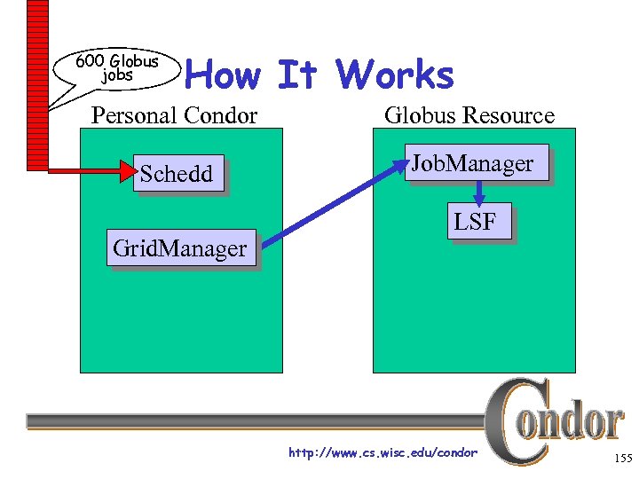 600 Globus jobs How It Works Personal Condor Globus Resource Schedd Job. Manager Grid.