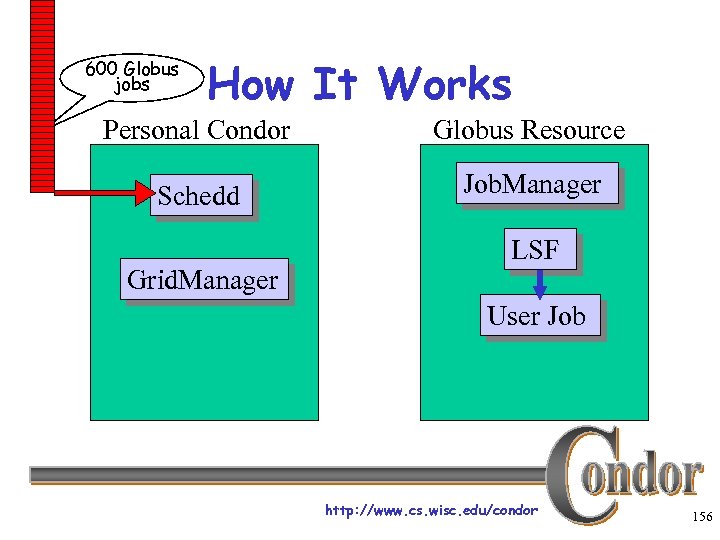 600 Globus jobs How It Works Personal Condor Globus Resource Schedd Job. Manager Grid.