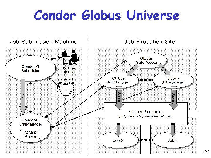 Condor Globus Universe 157 