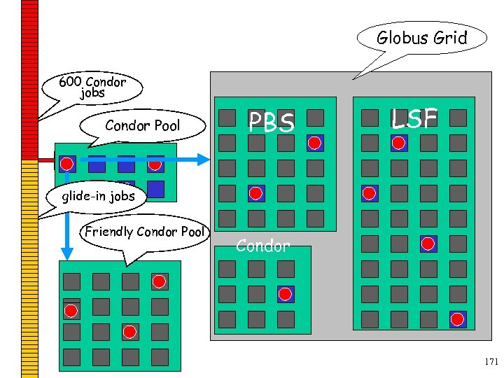 Globus Grid 600 Condor jobs personal your Condor Pool workstation Condor PBS LSF glide-in