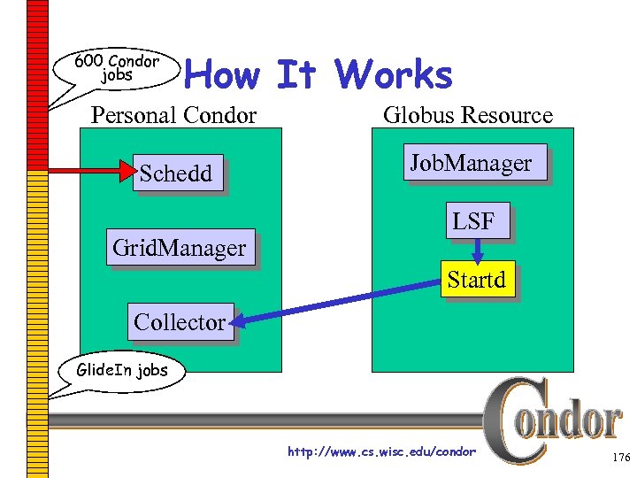 600 Condor jobs How It Works Personal Condor Globus Resource Schedd Job. Manager Grid.