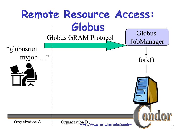 Remote Resource Access: Globus GRAM Protocol “globusrun myjob …” Organization A Job. Manager fork()