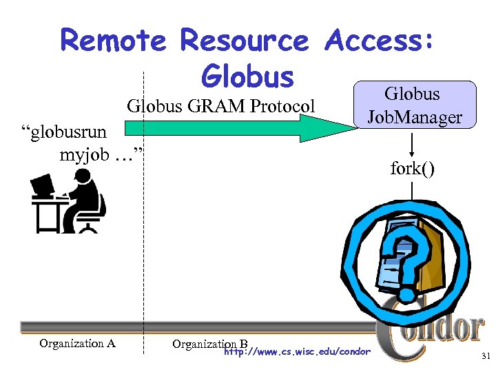 Remote Resource Access: Globus GRAM Protocol “globusrun myjob …” Organization A Job. Manager fork()