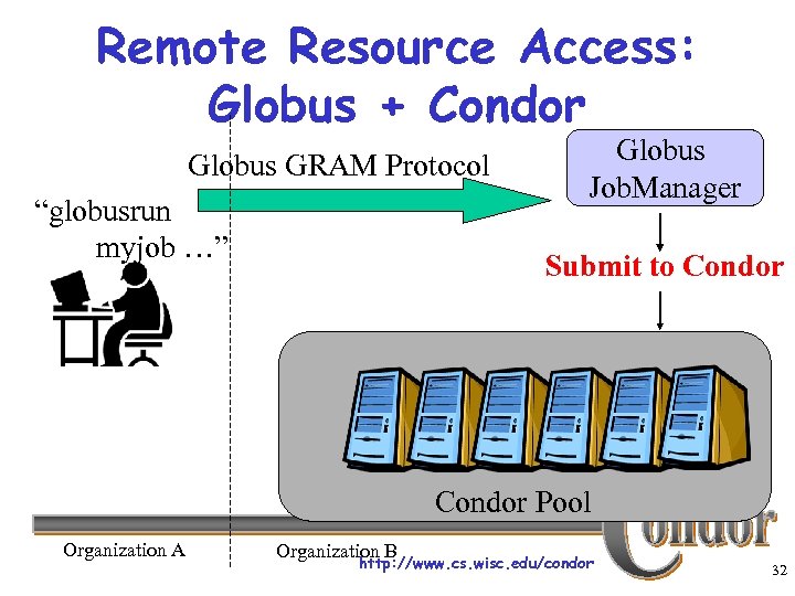 Remote Resource Access: Globus + Condor Globus GRAM Protocol “globusrun myjob …” Globus Job.