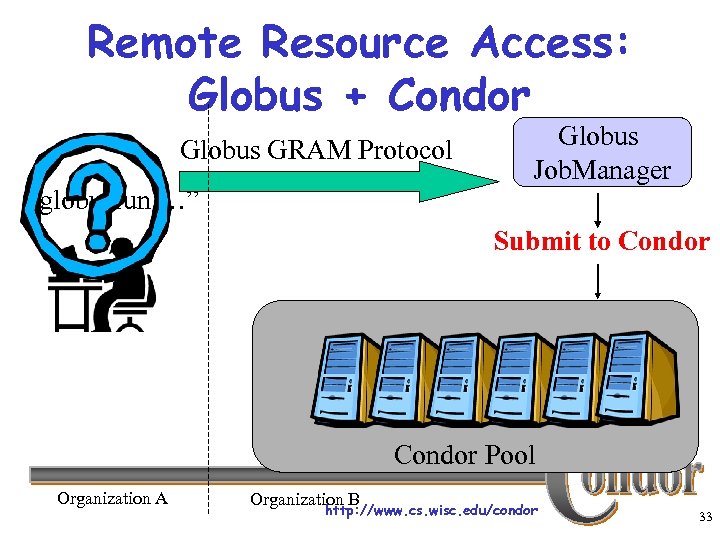 Remote Resource Access: Globus + Condor Globus GRAM Protocol “globusrun …” Globus Job. Manager