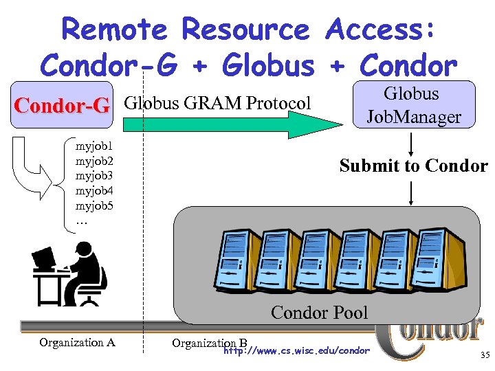 Remote Resource Access: Condor-G + Globus + Condor-G Globus GRAM Protocol myjob 1 myjob