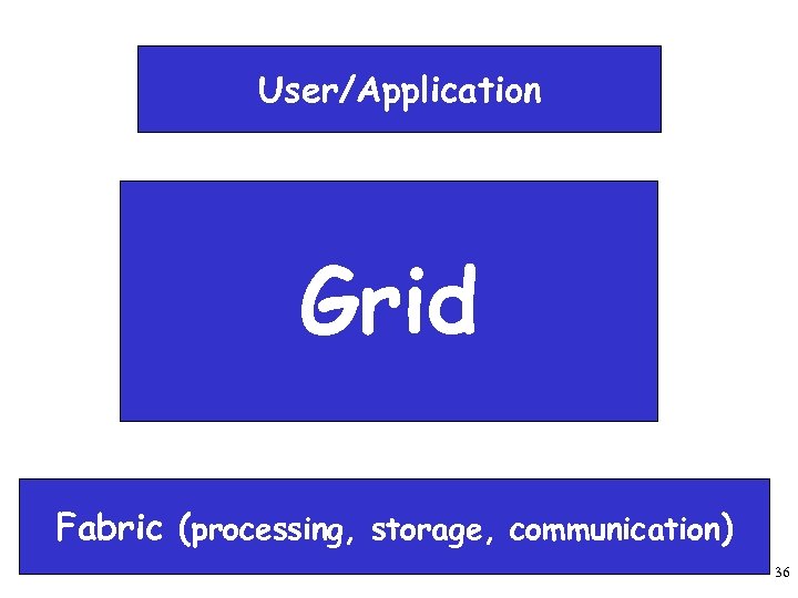 User/Application Grid Fabric (processing, storage, communication) http: //www. cs. wisc. edu/condor 36 