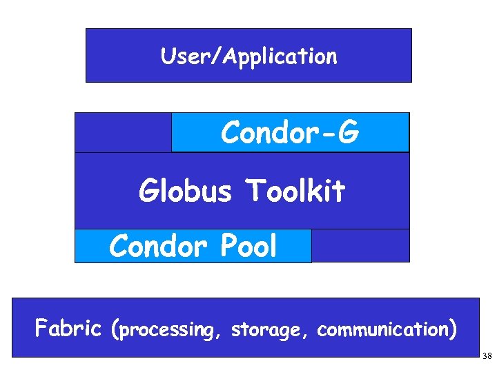 User/Application Condor-G Grid Globus Toolkit Condor Pool Fabric (processing, storage, communication) http: //www. cs.