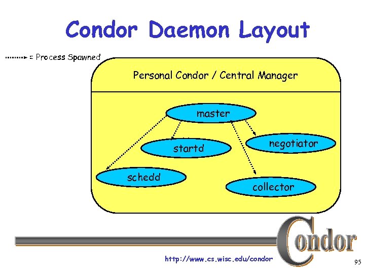 Condor Daemon Layout = Process Spawned Personal Condor / Central Manager master startd schedd