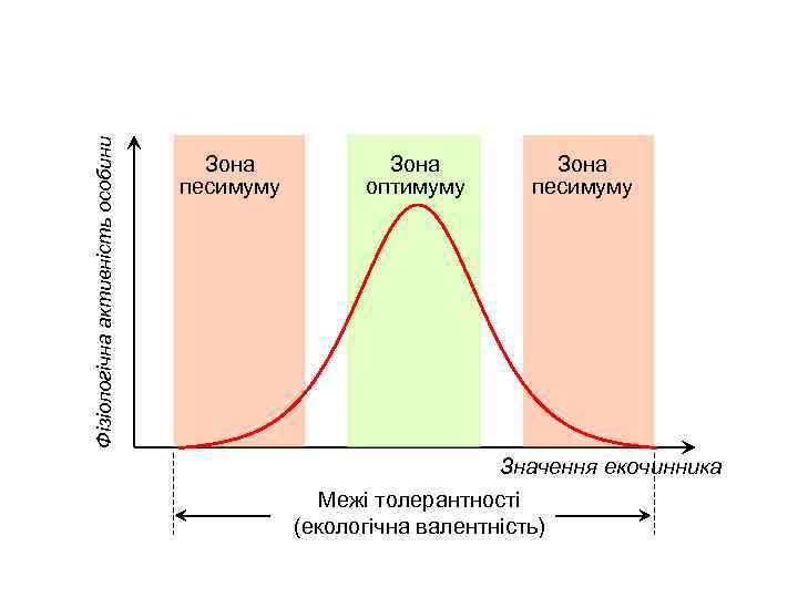Фізіологічна активність особини Зона песимуму Зона оптимуму Зона песимуму Значення екочинника Межі толерантності (екологічна