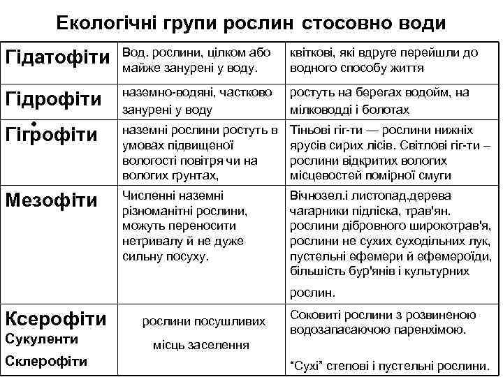 Екологічні групи рослин стосовно води Гідатофіти Вод. рослини, цілком або майже занурені у воду.