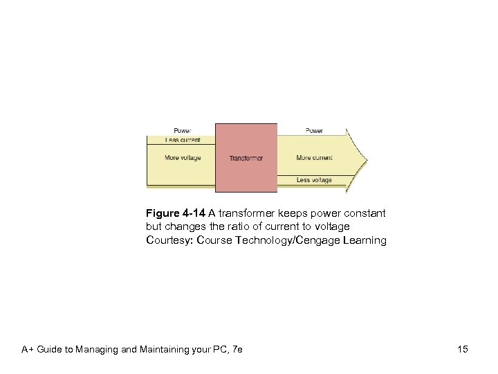 Figure 4 -14 A transformer keeps power constant but changes the ratio of current