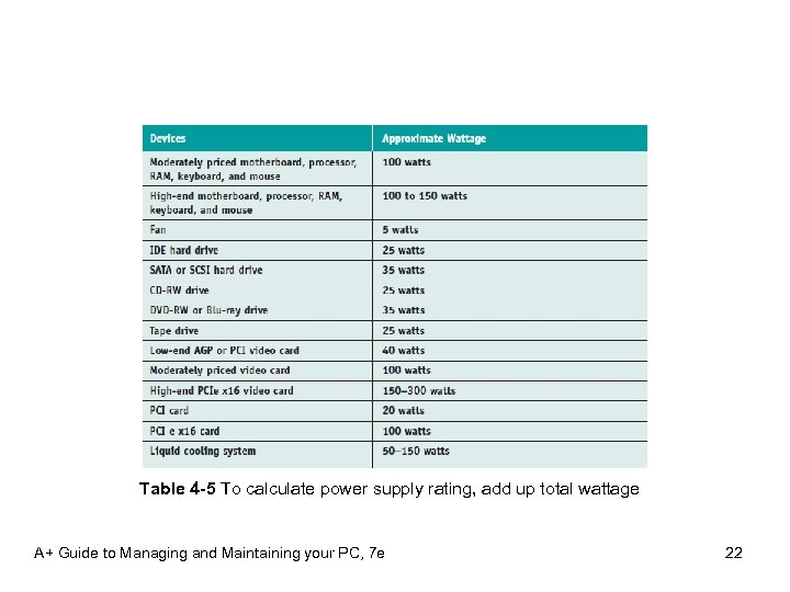 Table 4 -5 To calculate power supply rating, add up total wattage A+ Guide