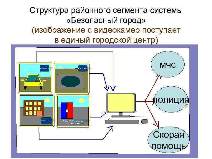 Структура районного сегмента системы «Безопасный город» (изображение с видеокамер поступает в единый городской центр)
