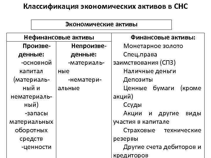 Классификация экономических активов в СНС Экономические активы Нефинансовые активы Произве. Непроизведенные: -основной -материалькапитал ные