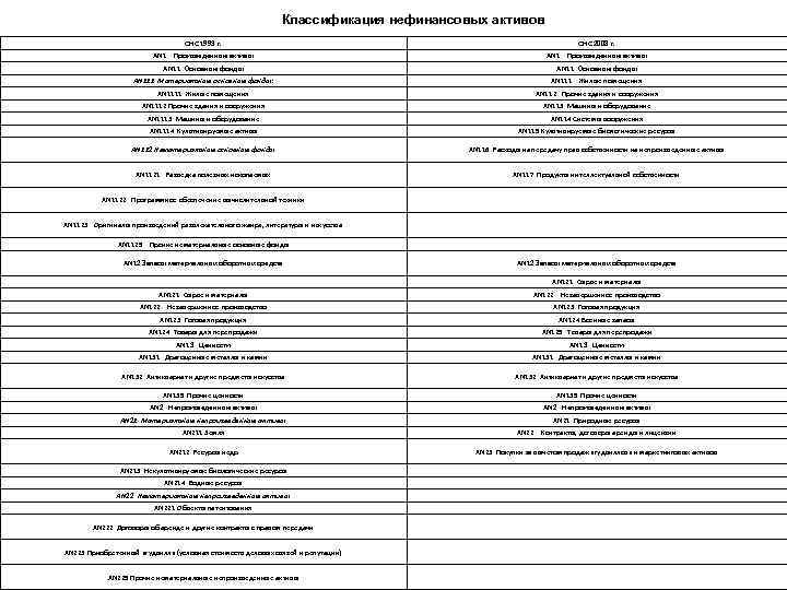 Классификация нефинансовых активов СНС 1993 г. СНС 2008 г. AN 1 Произведенные активы AN