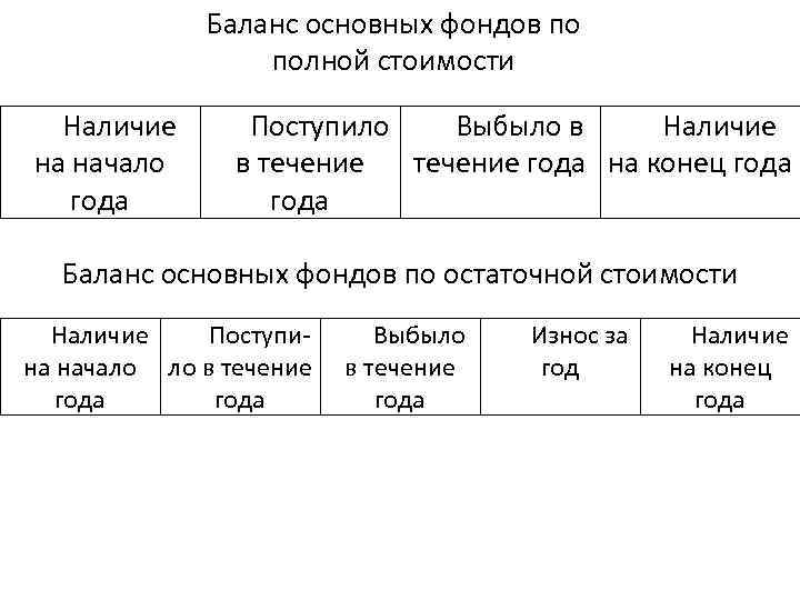 Баланс основных фондов по полной стоимости Наличие на начало года Поступило Выбыло в Наличие