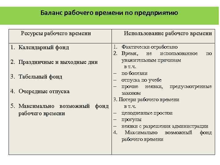 Баланс рабочего времени по предприятию Ресурсы рабочего времени 1. Фактически отработано 2. Время, не