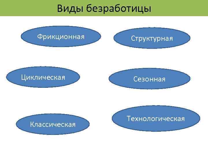 Виды безработицы Фрикционная Циклическая Классическая Структурная Сезонная Технологическая 