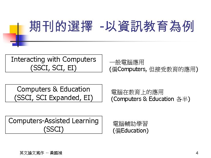 期刊的選擇 -以資訊教育為例 Interacting with Computers (SSCI, EI) Computers & Education (SSCI, SCI Expanded, EI)