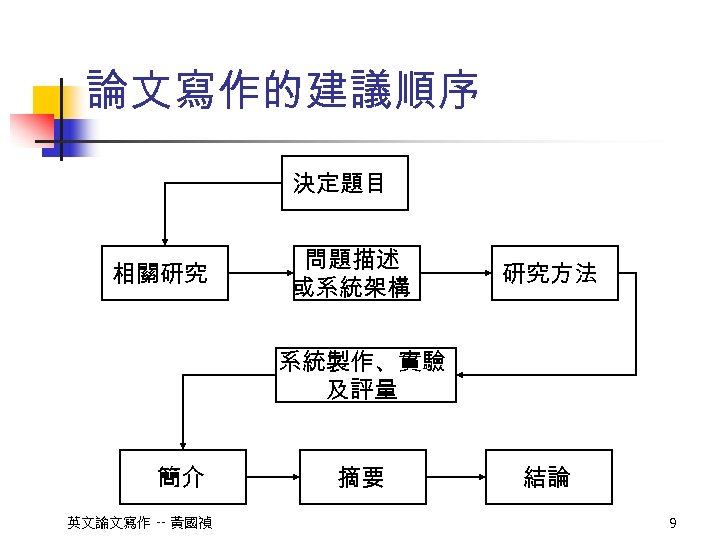 論文寫作的建議順序 決定題目 相關研究 問題描述 或系統架構 研究方法 系統製作、實驗 及評量 簡介 英文論文寫作 -- 黃國禎 摘要 結論