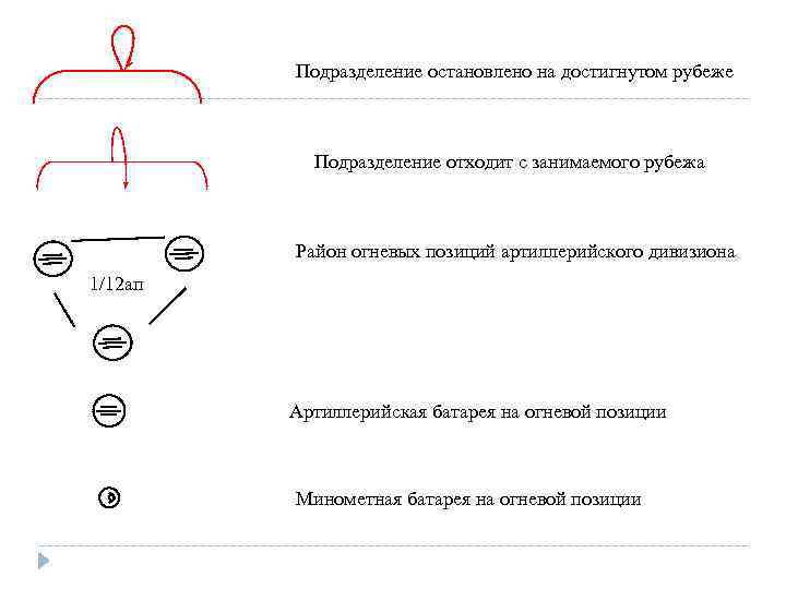 Подразделение остановлено на достигнутом рубеже Подразделение отходит с занимаемого рубежа Район огневых позиций артиллерийского