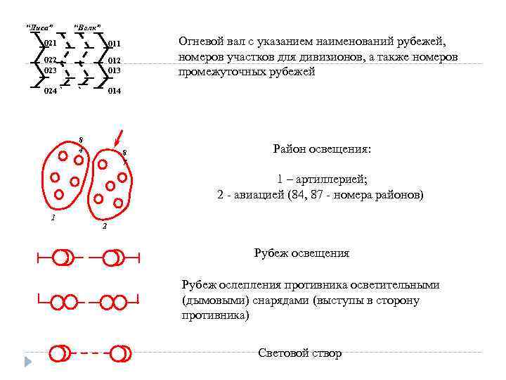 “Лиса” “Волк” 021 022 023 012 013 024 Огневой вал с указанием наименований рубежей,