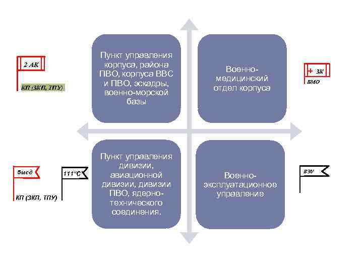 Пункт управления корпуса, района ПВО, корпуса ВВС и ПВО, эскадры, военно-морской базы 2 АК