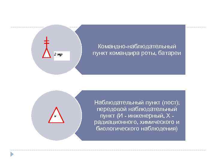 2 тр и Командно-наблюдательный пункт командира роты, батареи Наблюдательный пункт (пост); передовой наблюдательный пункт