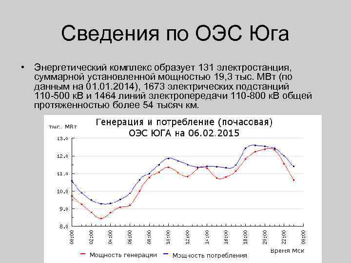 Сведения по ОЭС Юга • Энергетический комплекс образует 131 электростанция, суммарной установленной мощностью 19,