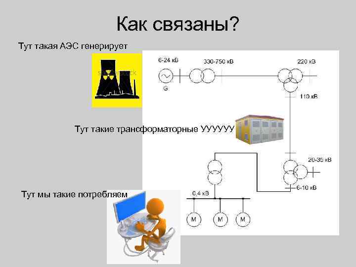 Как связаны? Тут такая АЭС генерирует Тут такие трансформаторные УУУУУУ Тут мы такие потребляем