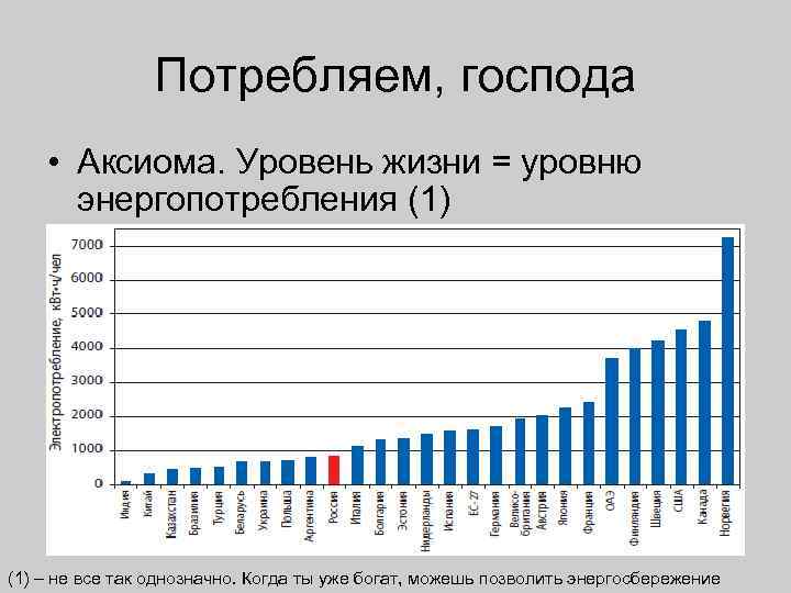 Потребляем, господа • Аксиома. Уровень жизни = уровню энергопотребления (1) – не все так