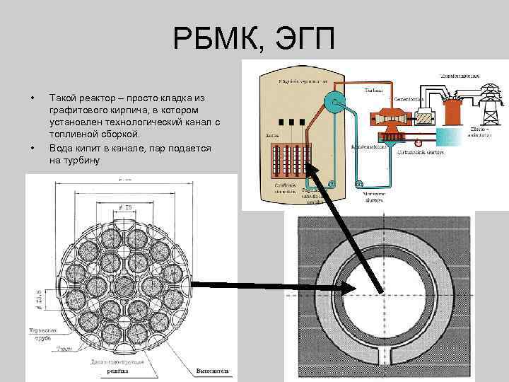 РБМК, ЭГП • • Такой реактор – просто кладка из графитового кирпича, в котором