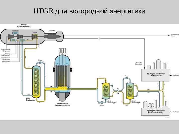 HTGR для водородной энергетики 