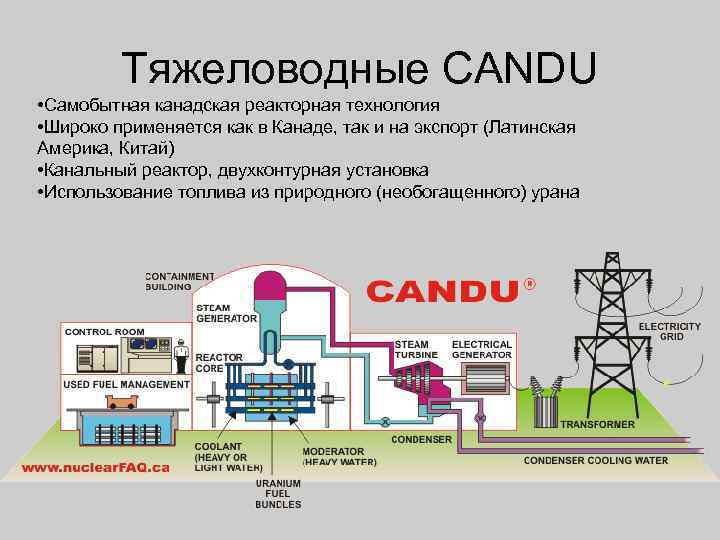 Тяжеловодные CANDU • Самобытная канадская реакторная технология • Широко применяется как в Канаде, так