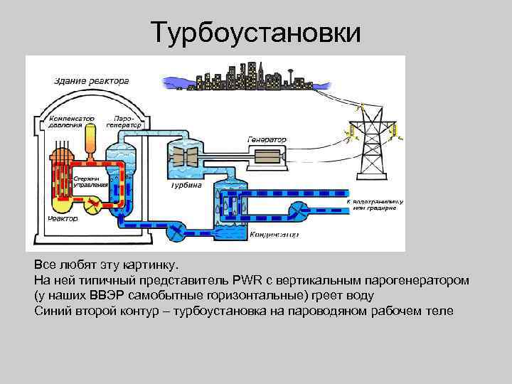 Турбоустановки Все любят эту картинку. На ней типичный представитель PWR с вертикальным парогенератором (у