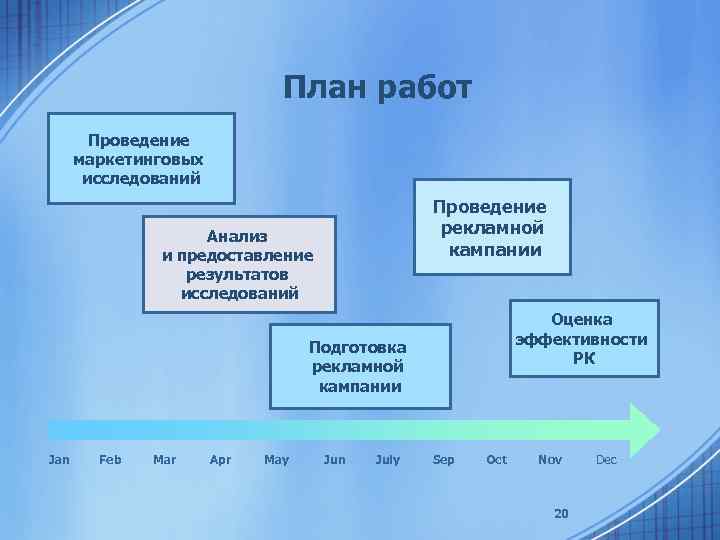 План работ Проведение маркетинговых исследований Проведение рекламной кампании Анализ и предоставление результатов исследований Оценка