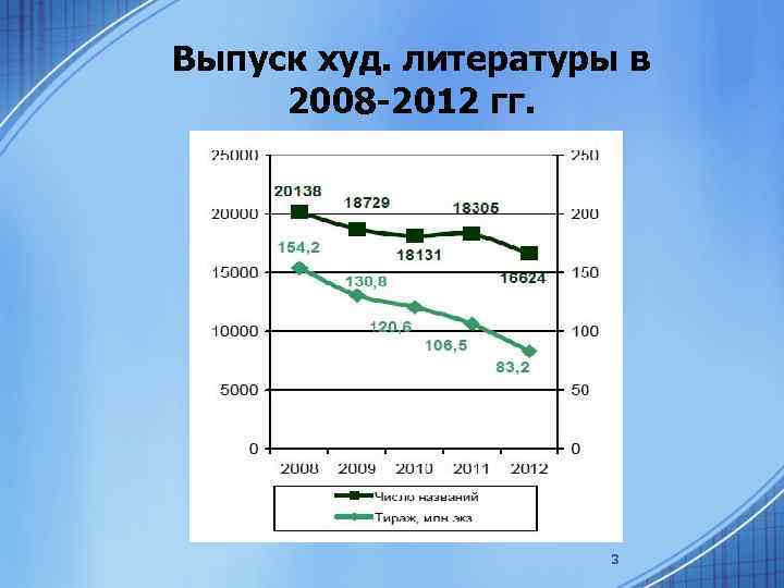 Выпуск худ. литературы в 2008 -2012 гг. 3 