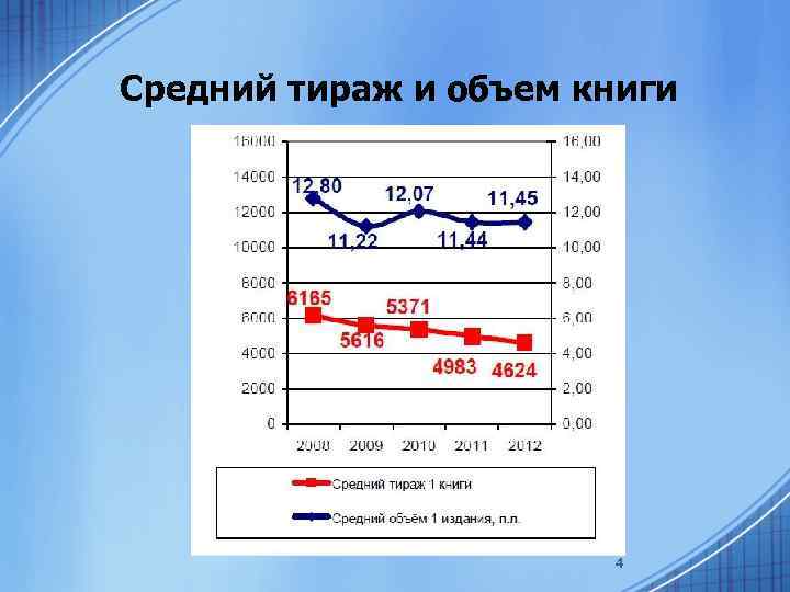 Средний тираж и объем книги 4 