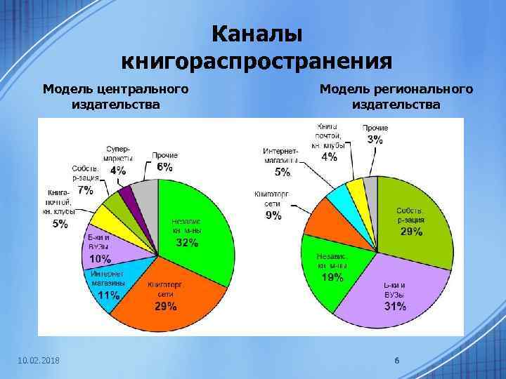 Каналы книгораспространения Модель центрального издательства 10. 02. 2018 Модель регионального издательства 6 