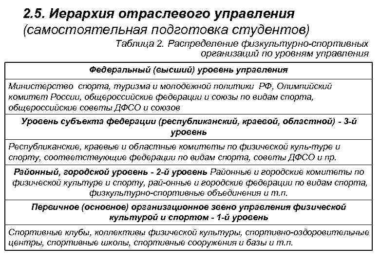 2. 5. Иерархия отраслевого управления (самостоятельная подготовка студентов) Таблица 2. Распределение физкультурно спортивных организаций