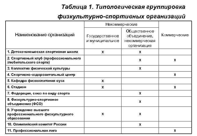 Таблица 1. Типологическая группировка физкультурно-спортивных организаций Некоммерческие Наименование организаций 1. Детско-юношеская спортивная школа Государственное