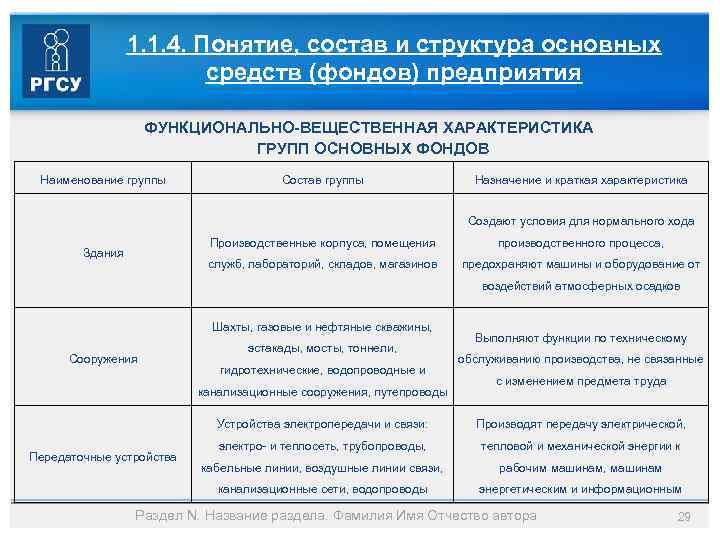 1. 1. 4. Понятие, состав и структура основных средств (фондов) предприятия ФУНКЦИОНАЛЬНО-ВЕЩЕСТВЕННАЯ ХАРАКТЕРИСТИКА ГРУПП