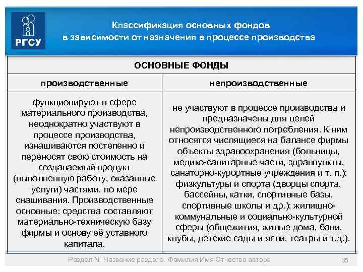 Классификация основных фондов в зависимости от назначения в процессе производства ОСНОВНЫЕ ФОНДЫ производственные непроизводственные