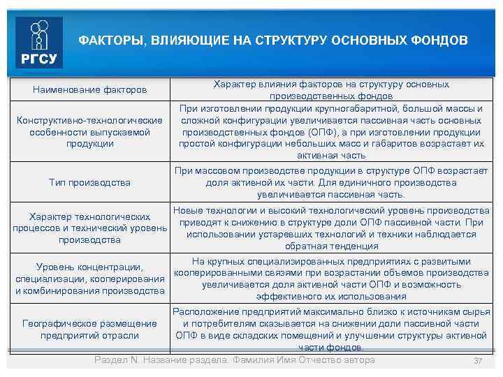 ФАКТОРЫ, ВЛИЯЮЩИЕ НА СТРУКТУРУ ОСНОВНЫХ ФОНДОВ Наименование факторов Конструктивно-технологические особенности выпускаемой продукции Тип производства
