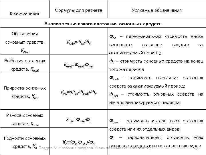 Формулы для расчета Условные обозначения Показатели эффективности использования основных производственных средств (фондов). Анализ технического