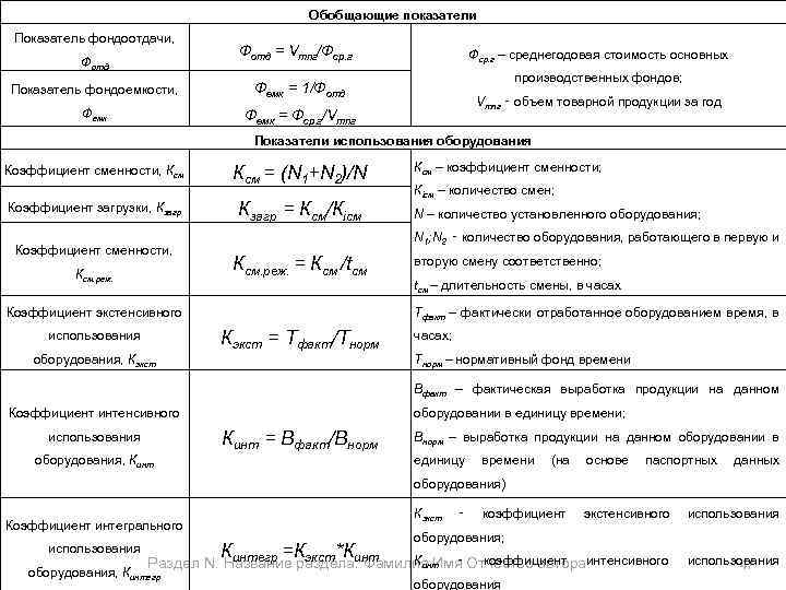 Обобщающие показатели Показатель фондоотдачи, 1. 1. 6. Показатели эффективности использования Ф = V /Ф